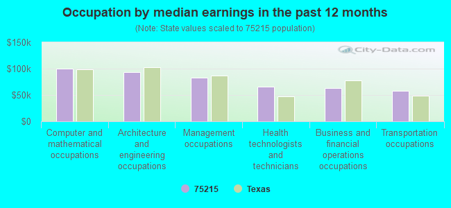 Occupation by median earnings in the past 12 months