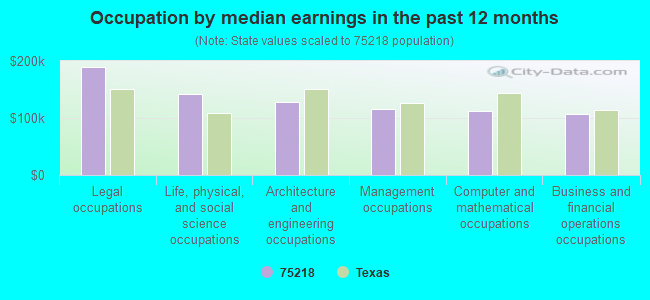 Occupation by median earnings in the past 12 months