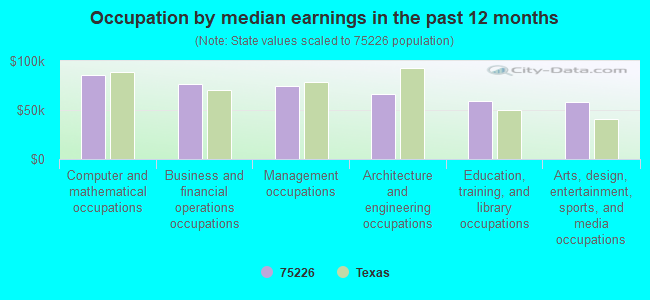 Occupation by median earnings in the past 12 months