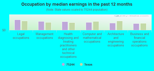 Occupation by median earnings in the past 12 months