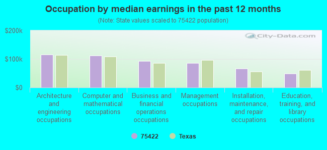 Occupation by median earnings in the past 12 months