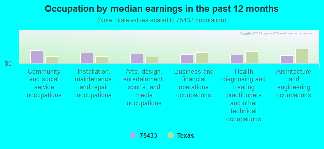 Occupation by median earnings in the past 12 months