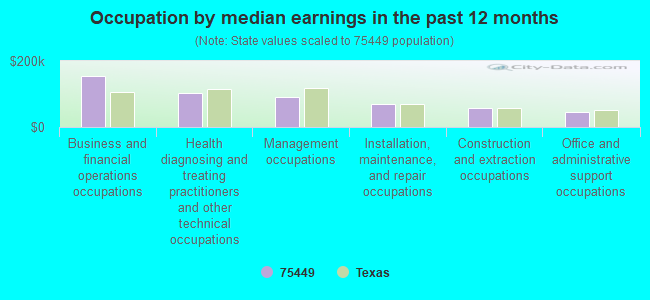 Occupation by median earnings in the past 12 months