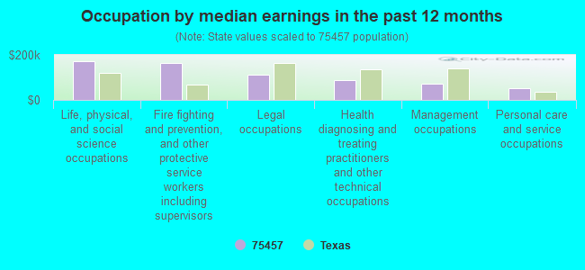 Occupation by median earnings in the past 12 months