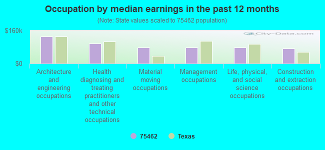 Occupation by median earnings in the past 12 months