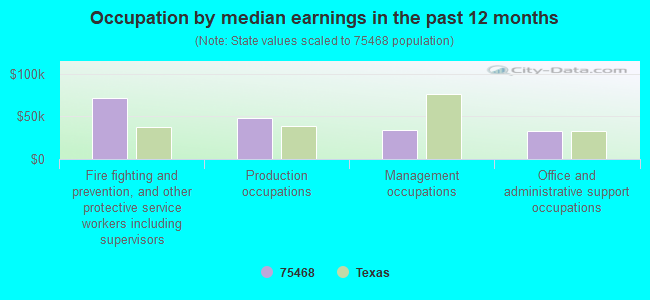 Occupation by median earnings in the past 12 months