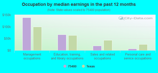 Occupation by median earnings in the past 12 months