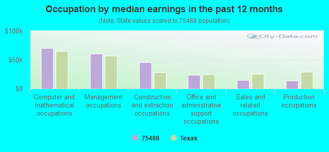 Occupation by median earnings in the past 12 months