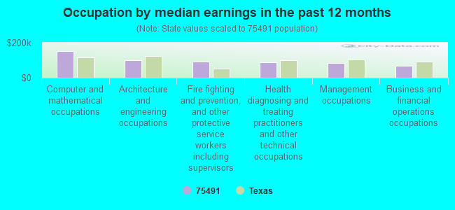 Occupation by median earnings in the past 12 months