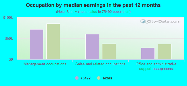 Occupation by median earnings in the past 12 months