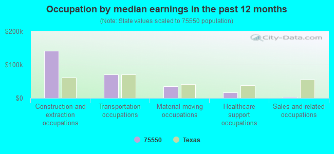 Occupation by median earnings in the past 12 months