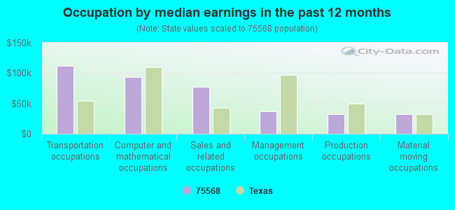 Occupation by median earnings in the past 12 months