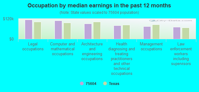 Occupation by median earnings in the past 12 months