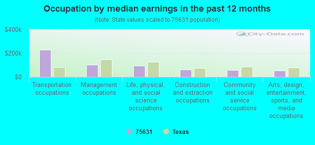 Occupation by median earnings in the past 12 months