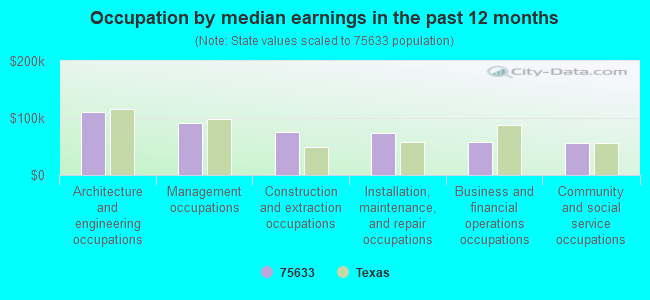 Occupation by median earnings in the past 12 months