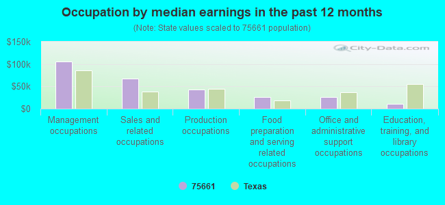 Occupation by median earnings in the past 12 months