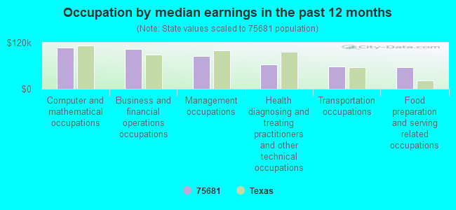 Occupation by median earnings in the past 12 months