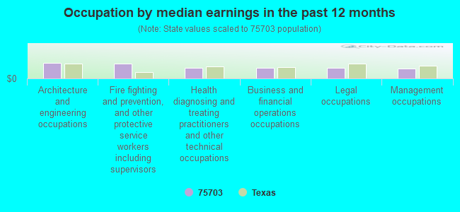 Occupation by median earnings in the past 12 months