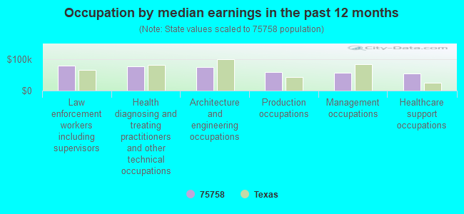 Occupation by median earnings in the past 12 months