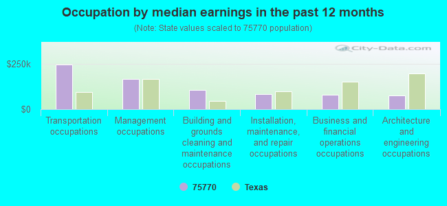 Occupation by median earnings in the past 12 months