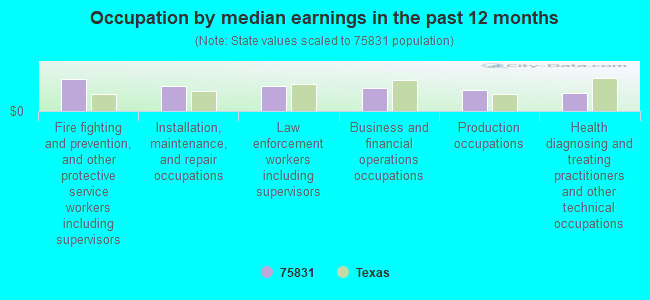 Occupation by median earnings in the past 12 months