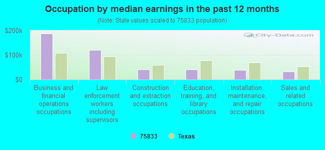 Occupation by median earnings in the past 12 months