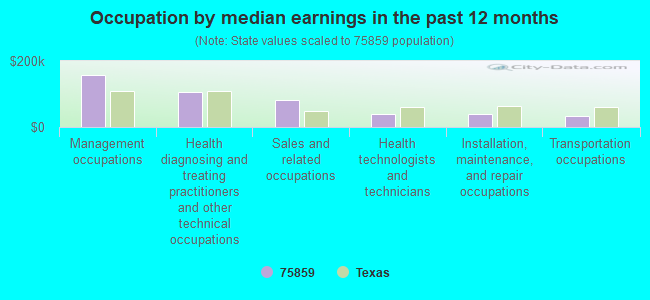 Occupation by median earnings in the past 12 months