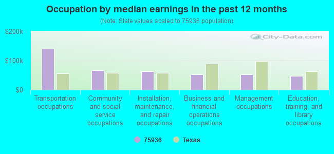 Occupation by median earnings in the past 12 months