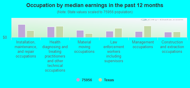 Occupation by median earnings in the past 12 months