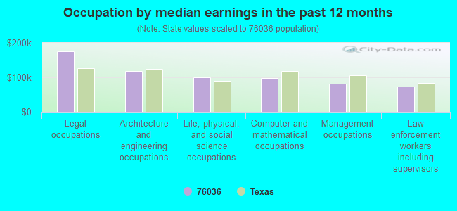 Occupation by median earnings in the past 12 months