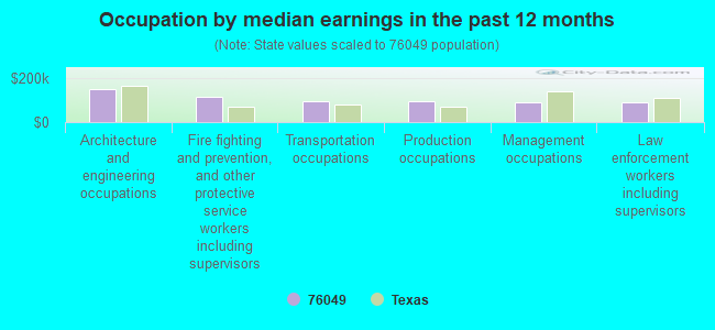 Occupation by median earnings in the past 12 months