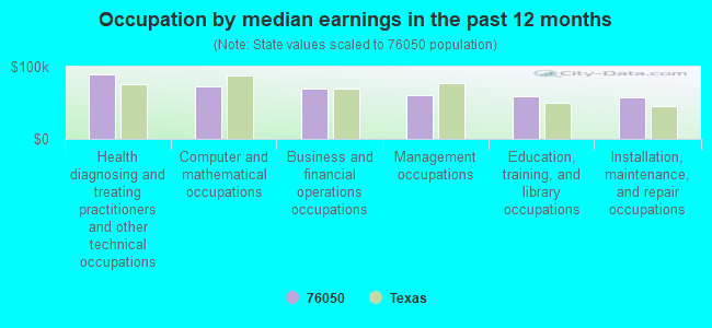 Occupation by median earnings in the past 12 months