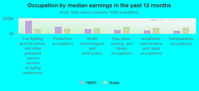 Occupation by median earnings in the past 12 months