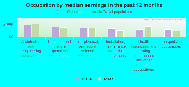 Occupation by median earnings in the past 12 months