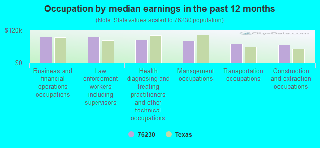 Occupation by median earnings in the past 12 months