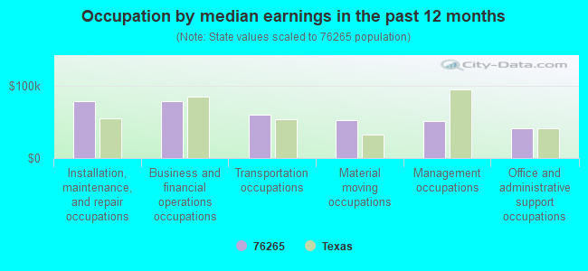 Occupation by median earnings in the past 12 months