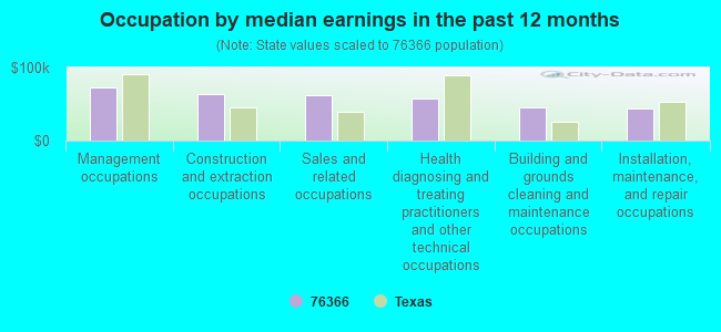 Occupation by median earnings in the past 12 months