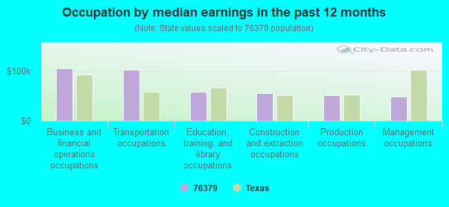 Occupation by median earnings in the past 12 months