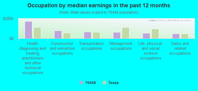 Occupation by median earnings in the past 12 months