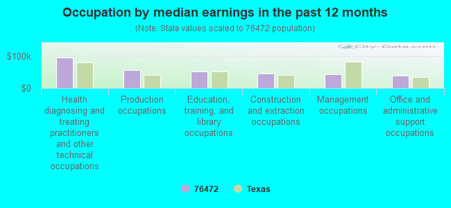 Occupation by median earnings in the past 12 months