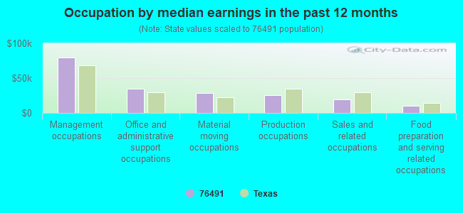 Occupation by median earnings in the past 12 months