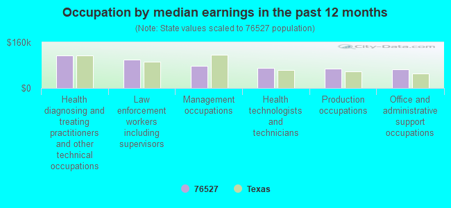 Occupation by median earnings in the past 12 months