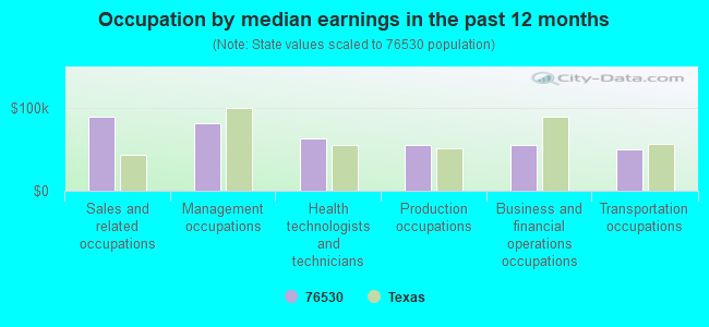 Occupation by median earnings in the past 12 months