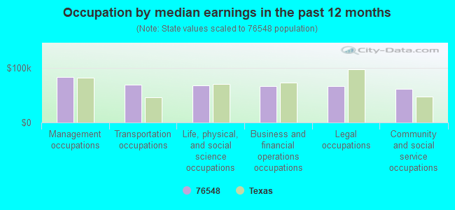 Occupation by median earnings in the past 12 months