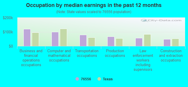 Occupation by median earnings in the past 12 months