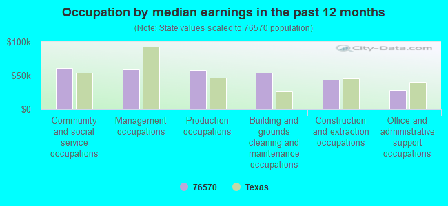 Occupation by median earnings in the past 12 months