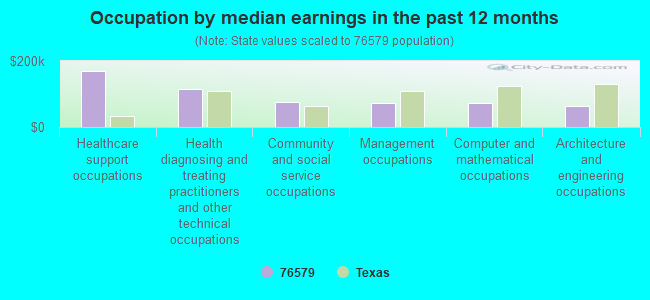 Occupation by median earnings in the past 12 months