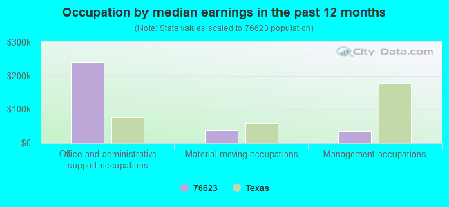 Occupation by median earnings in the past 12 months