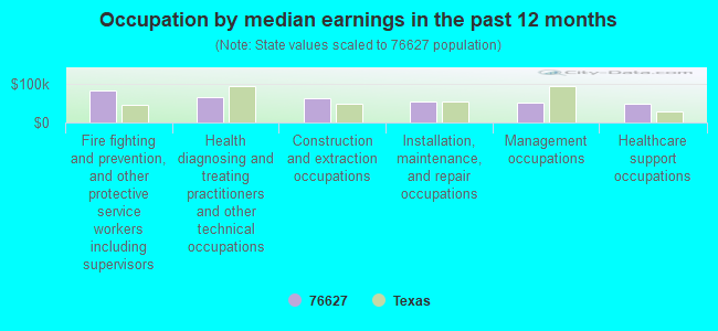 Occupation by median earnings in the past 12 months