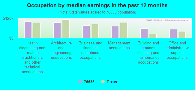 Occupation by median earnings in the past 12 months